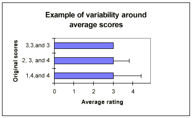 chart showing variability around averages